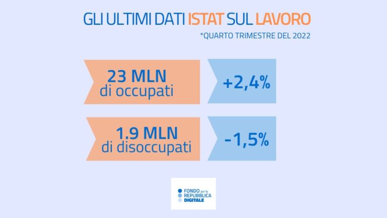 Sale l’occupazione, ma al Sud il 60% delle donne non lavora